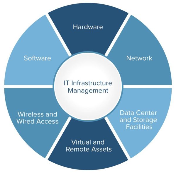 IC-IT-Infrastructure-Management